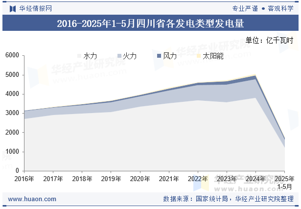 2016-2025年1-5月四川省各发电类型发电量
