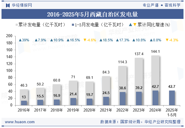 2016-2025年5月西藏自治区发电量