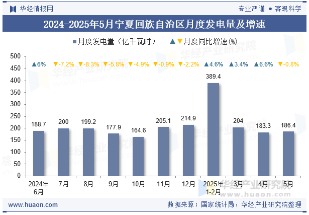 2024-2025年5月宁夏回族自治区月度发电量及增速