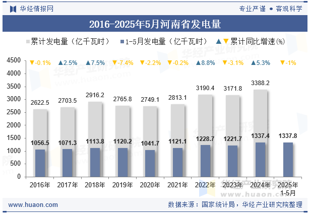 2016-2025年5月河南省发电量