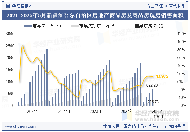 2021-2025年5月新疆维吾尔自治区房地产商品房及商品房现房销售面积