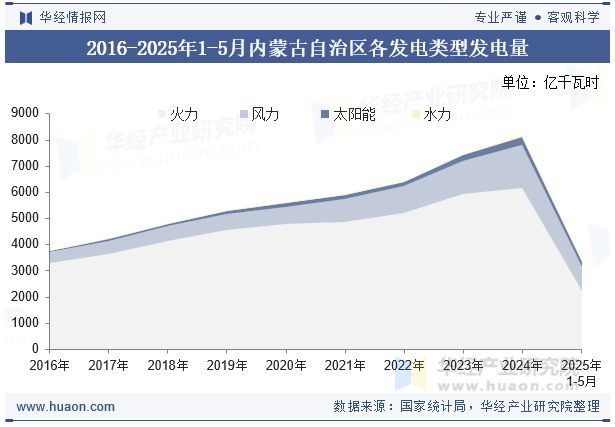 2016-2025年1-5月内蒙古自治区各发电类型发电量