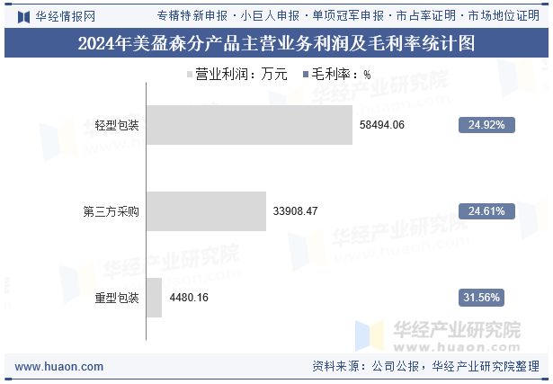 2024年美盈森分产品主营业务利润及毛利率统计图