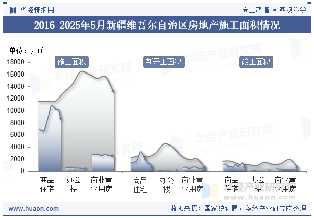 2016-2025年5月新疆维吾尔自治区房地产施工面积情况