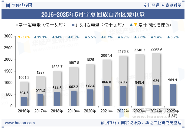 2016-2025年5月宁夏回族自治区发电量