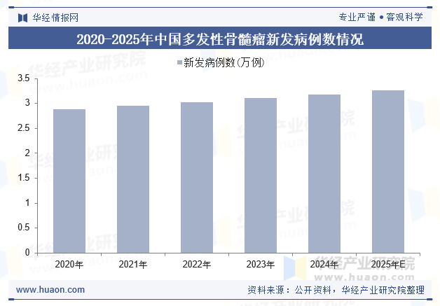 2020-2025年中国多发性骨髓瘤新发病例数情况