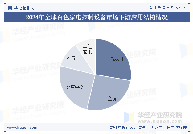 2024年全球白色家电控制设备市场下游应用结构情况