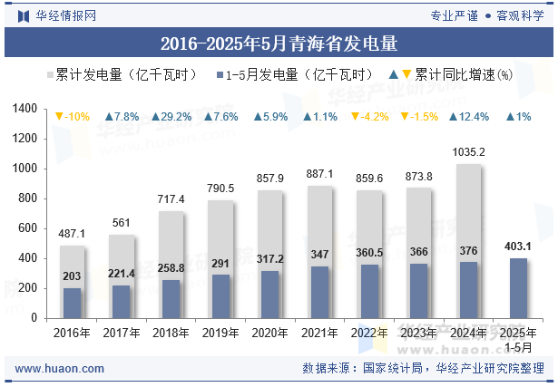 2016-2025年5月青海省发电量