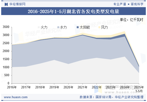 2016-2025年1-5月湖北省各发电类型发电量
