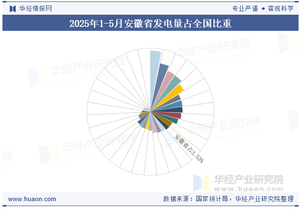2025年1-5月安徽省发电量占全国比重