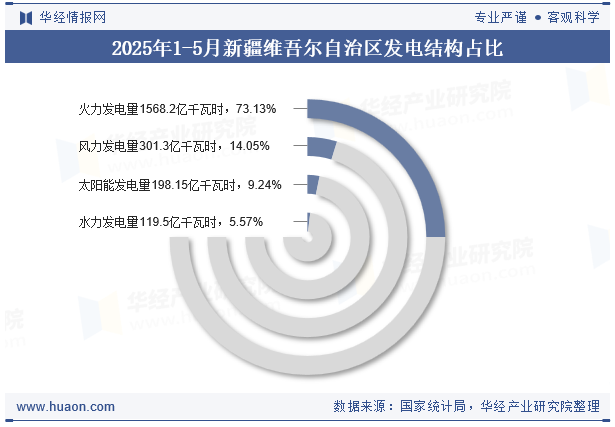 2025年1-5月新疆维吾尔自治区发电结构占比