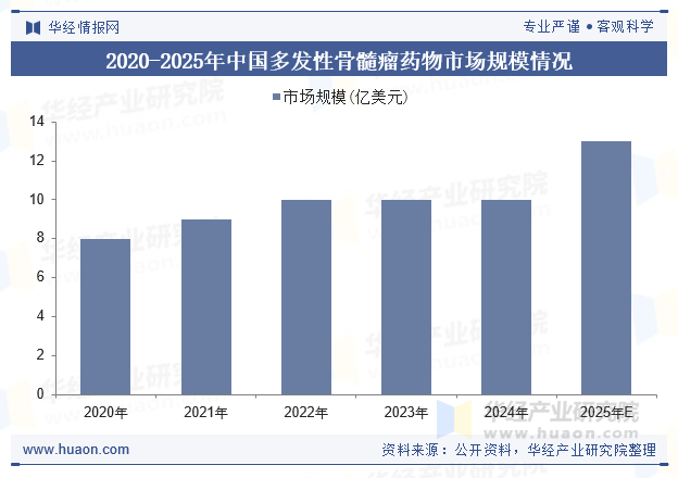 2020-2025年中国多发性骨髓瘤药物市场规模情况