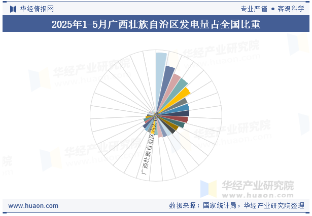 2025年1-5月广西壮族自治区发电量占全国比重