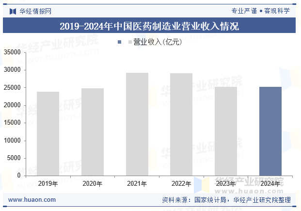 2019-2024年中国医药制造业营业收入情况