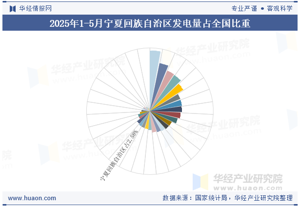 2025年1-5月宁夏回族自治区发电量占全国比重