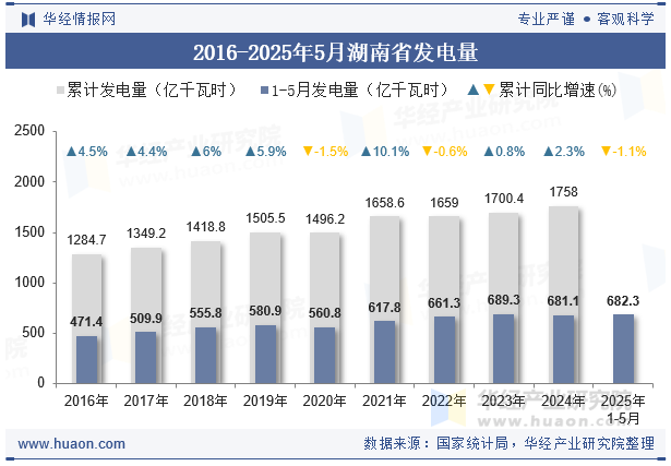 2016-2025年5月湖南省发电量