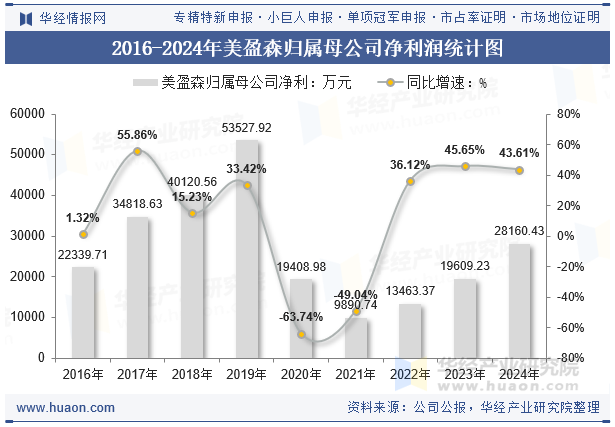 2016-2024年美盈森归属母公司净利润统计图