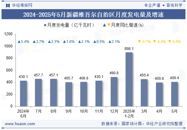 2024-2025年5月新疆维吾尔自治区月度发电量及增速