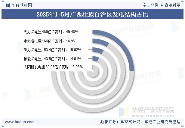 2025年1-5月广西壮族自治区发电结构占比