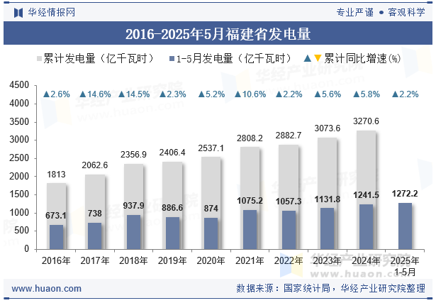 2016-2025年5月福建省发电量