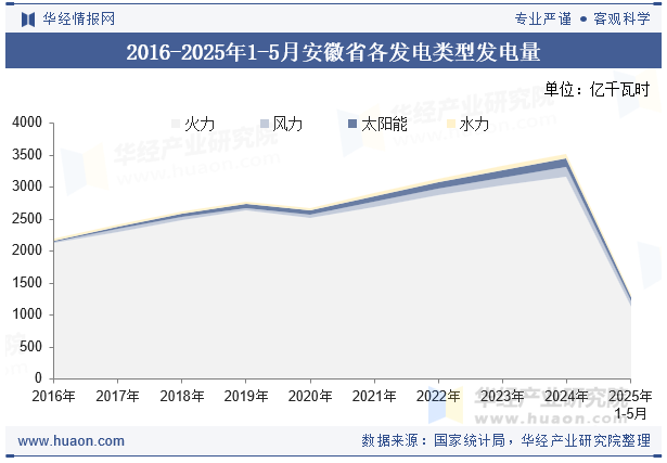 2016-2025年1-5月安徽省各发电类型发电量