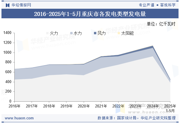 2016-2025年1-5月重庆市各发电类型发电量