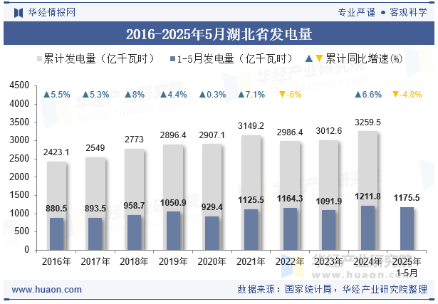 2016-2025年5月湖北省发电量