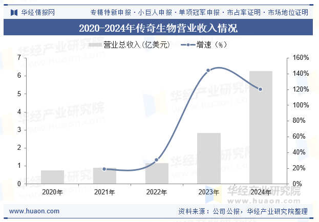 2020-2024年传奇生物营业收入情况