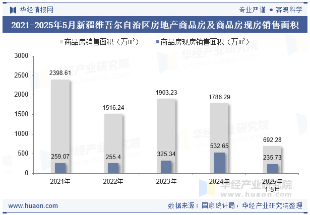 2021-2025年5月新疆维吾尔自治区房地产商品房及商品房现房销售面积