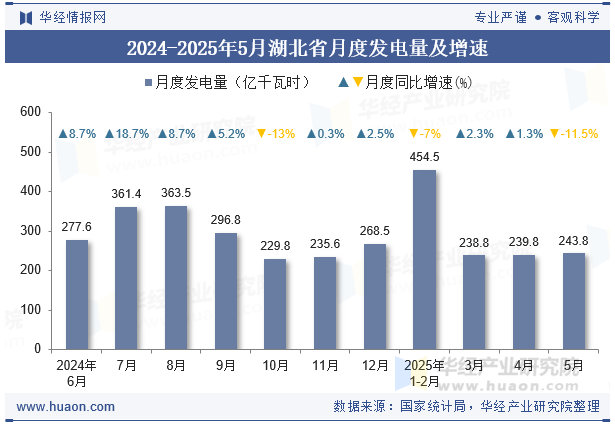 2024-2025年5月湖北省月度发电量及增速