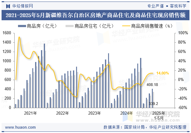 2021-2025年5月新疆维吾尔自治区房地产商品住宅及商品住宅现房销售额