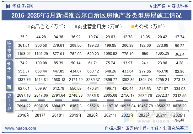 2016-2025年5月新疆维吾尔自治区房地产各类型房屋施工情况