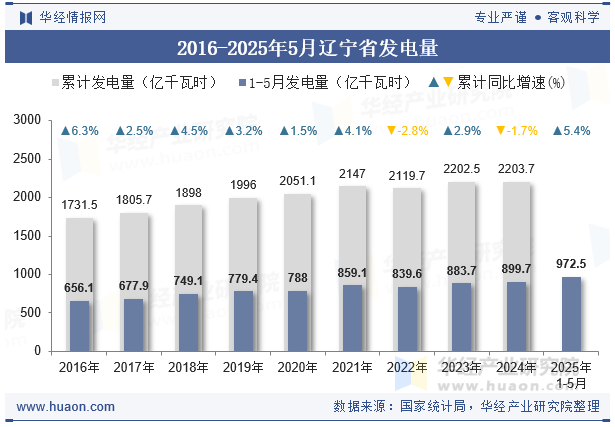 2016-2025年5月辽宁省发电量
