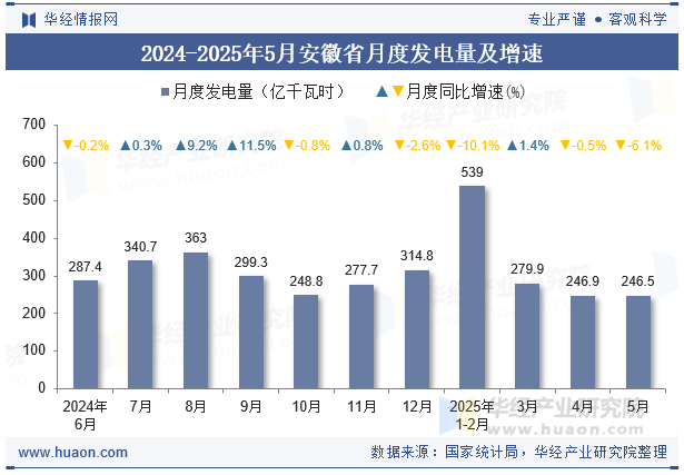 2024-2025年5月安徽省月度发电量及增速