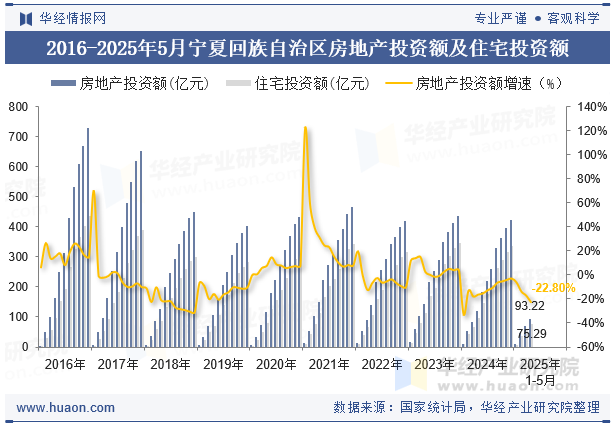 2016-2025年5月宁夏回族自治区房地产投资额及住宅投资额