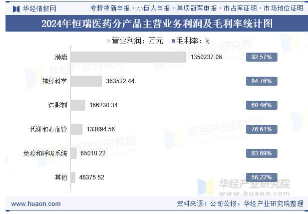 2024年恒瑞医药分产品主营业务利润及毛利率统计图
