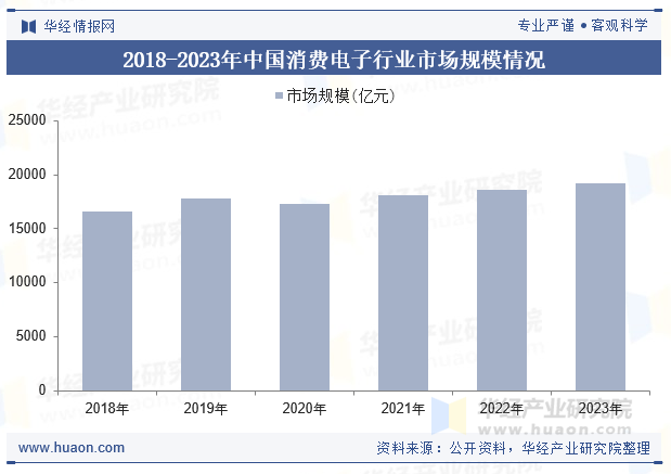 2018-2023年中国消费电子行业市场规模情况