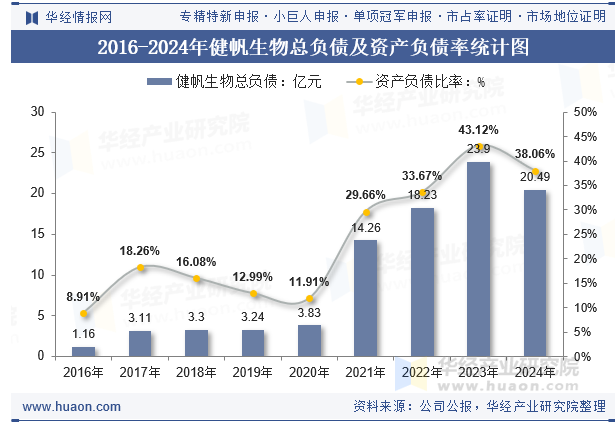 2016-2024年健帆生物总负债及资产负债率统计图