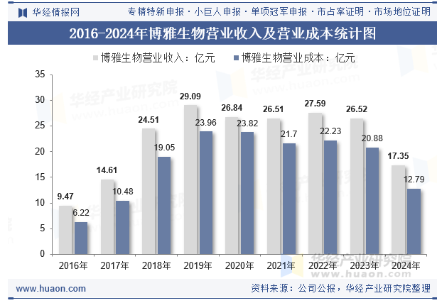 2016-2024年博雅生物营业收入及营业成本统计图