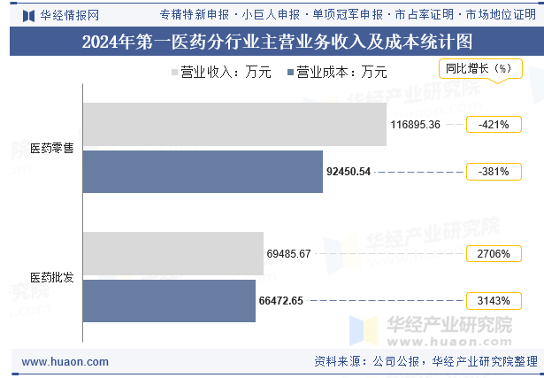 2024年第一医药分行业主营业务收入及成本统计图