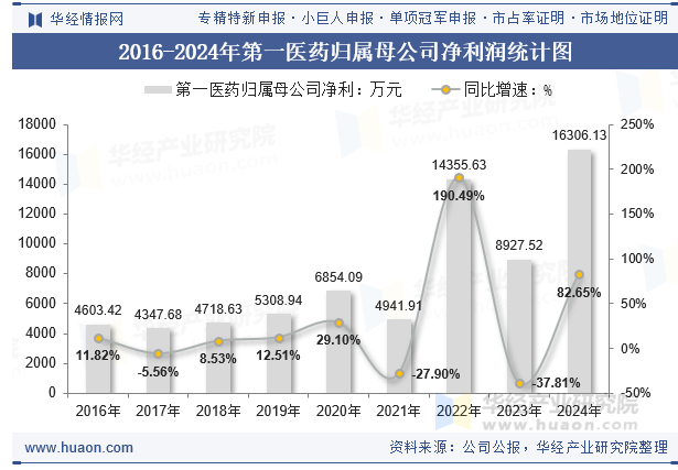 2016-2024年第一医药归属母公司净利润统计图