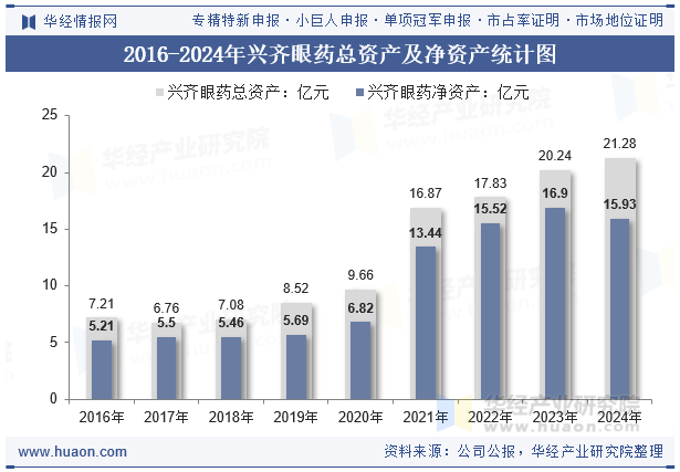 2016-2024年兴齐眼药总资产及净资产统计图
