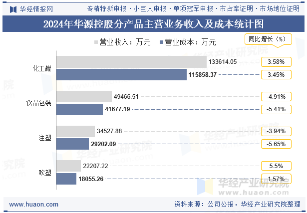 2024年华源控股分产品主营业务收入及成本统计图