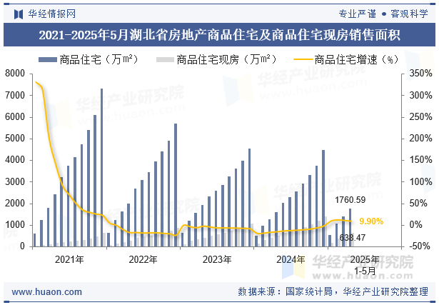 2021-2025年5月湖北省房地产商品住宅及商品住宅现房销售面积