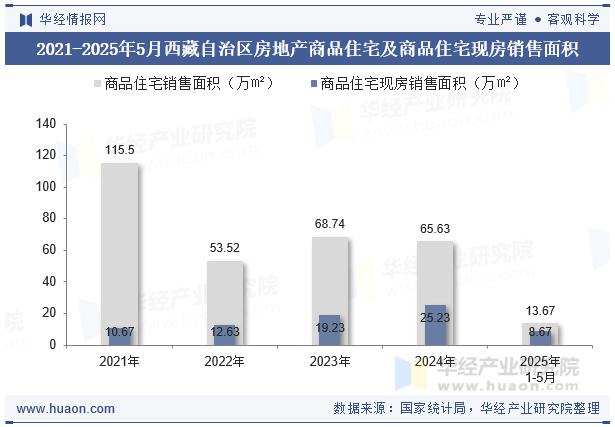 2021-2025年5月西藏自治区房地产商品住宅及商品住宅现房销售面积