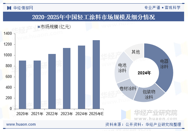 2020-2025年中国轻工涂料市场规模及细分情况