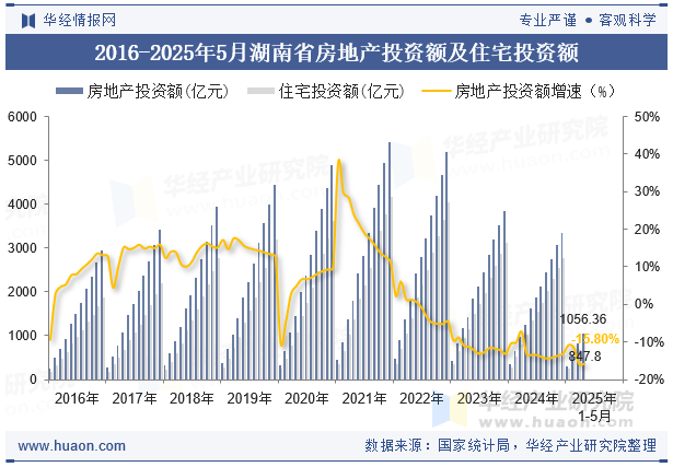 2016-2025年5月湖南省房地产投资额及住宅投资额