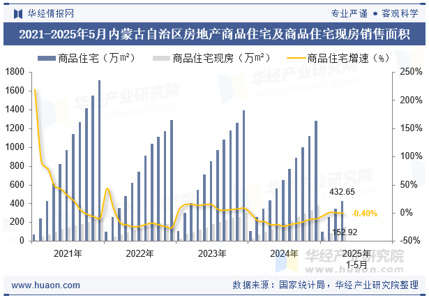 2021-2025年5月内蒙古自治区房地产商品住宅及商品住宅现房销售面积