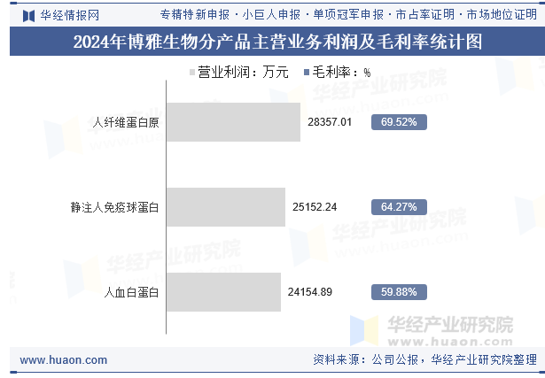 2024年博雅生物分产品主营业务利润及毛利率统计图