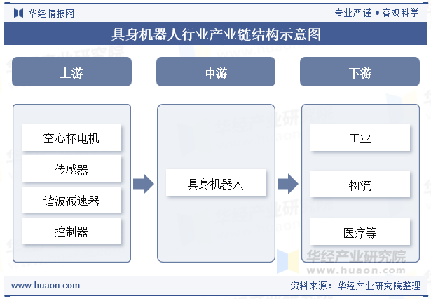 具身机器人行业产业链结构示意图